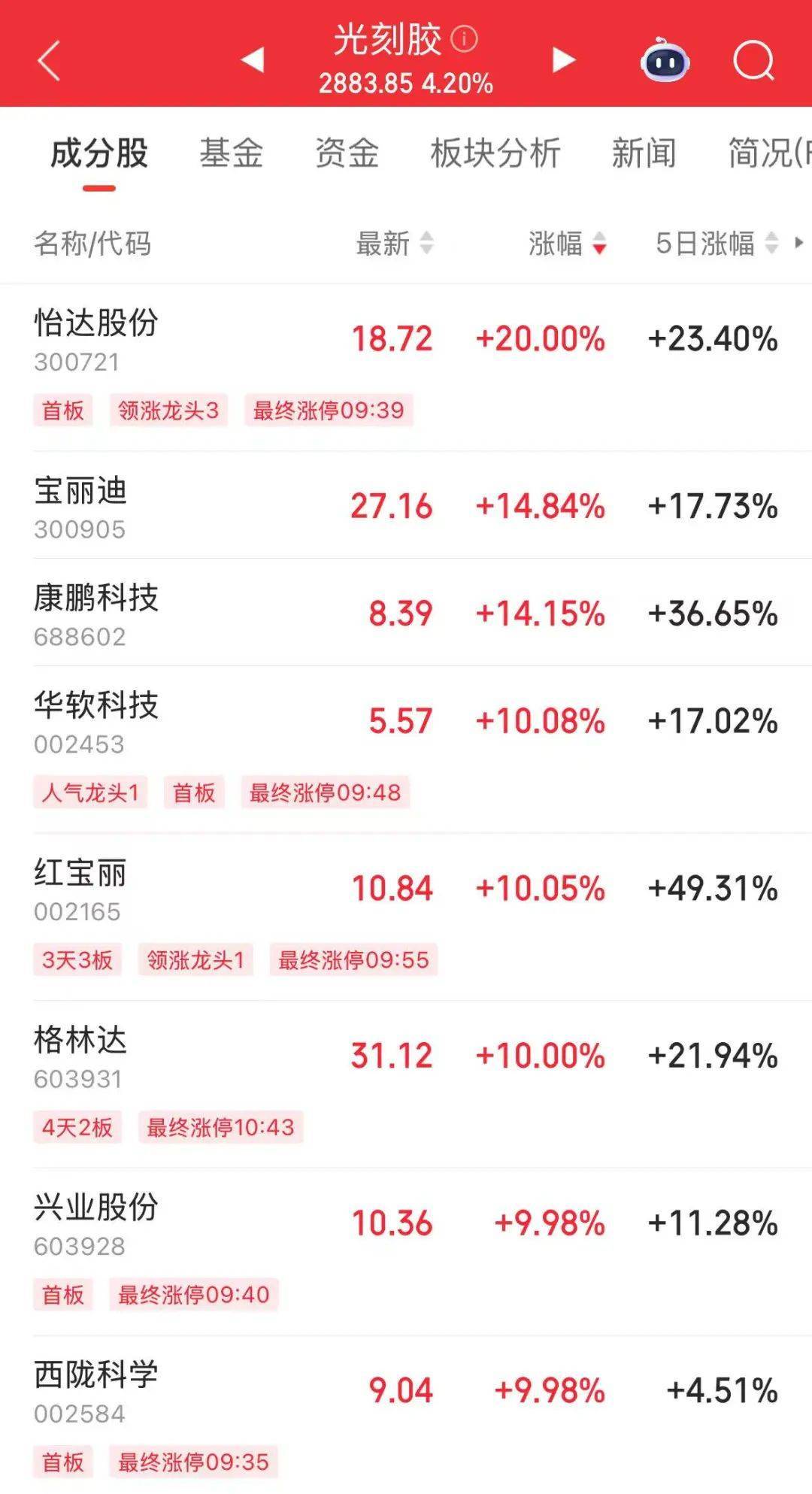 突然<strong></p>
<p>LTC投资</strong>，华为芯片龙头直线涨停，特朗普又变卦！关税反制与自主可控股票名单曝光
