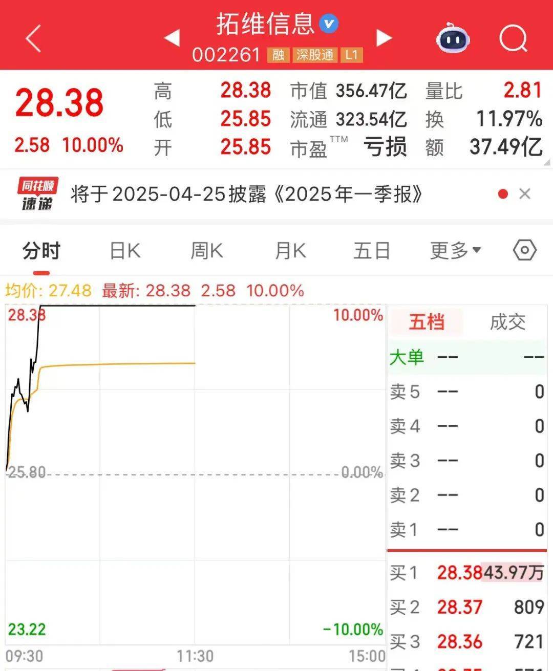 突然<strong></p>
<p>LTC投资</strong>，华为芯片龙头直线涨停，特朗普又变卦！关税反制与自主可控股票名单曝光