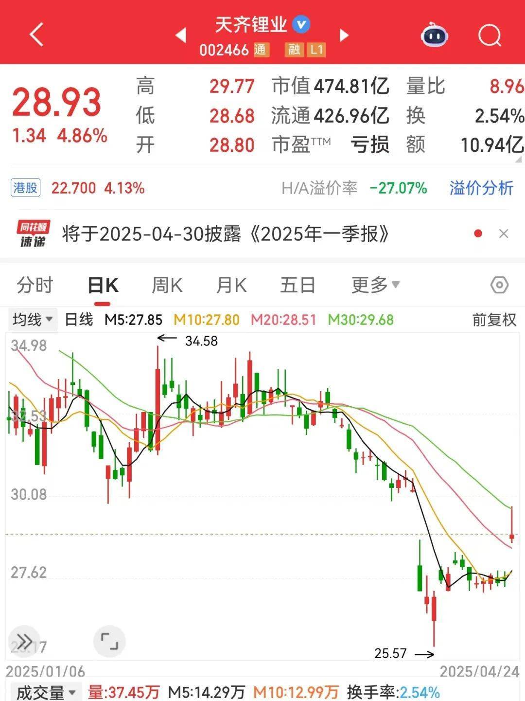 巨亏到预盈<strong></p>
<p>IPFS投资</strong>，002466大反转！还有哪些超跌大白马有望逆袭