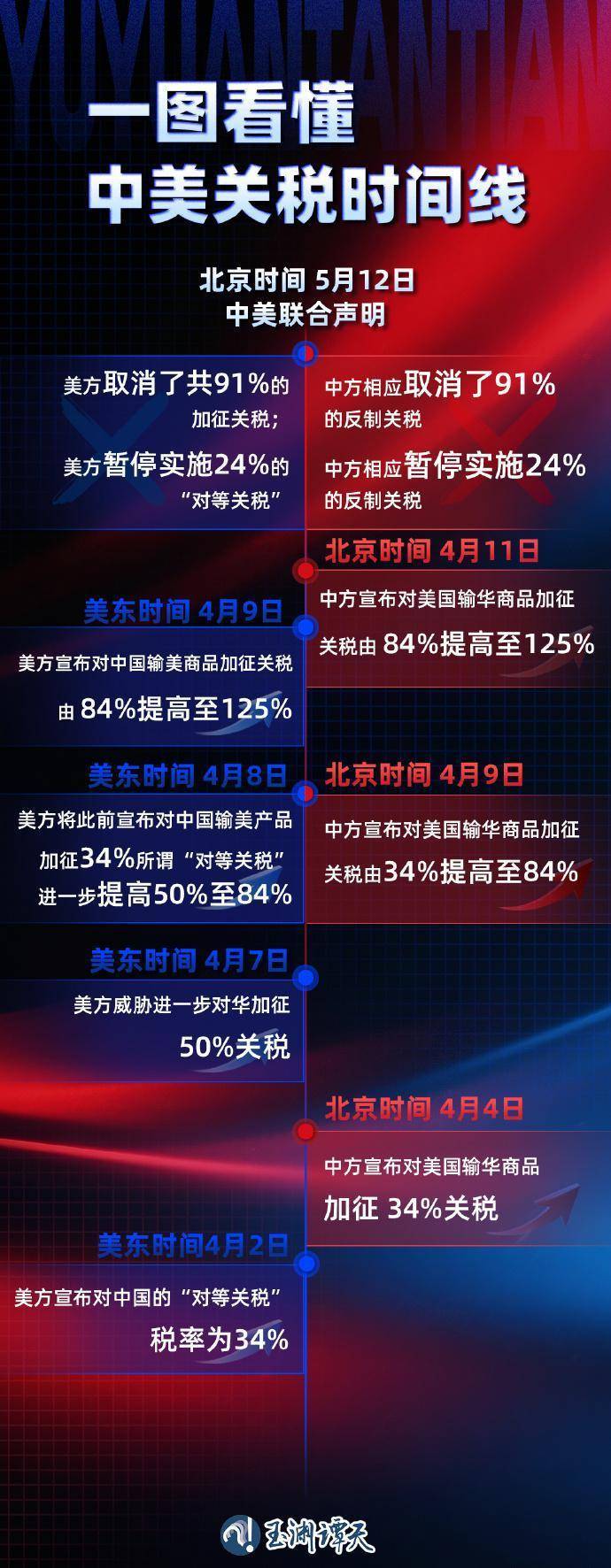 125%→10%、24%税率暂停90天<strong></p>
<p>以太坊APP下载</strong>，对美关税开始调整