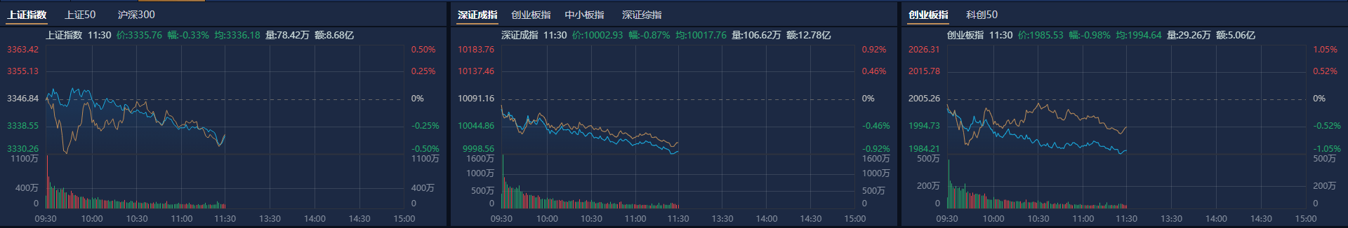 A股午评：创业板指半日跌近1%<strong></p>
<p>波卡币APP下载</strong>，新消费股逆势大涨