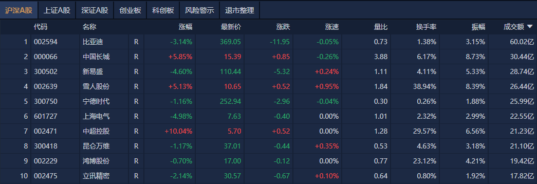 A股午评：创业板指半日跌近1%<strong></p>
<p>波卡币APP下载</strong>，新消费股逆势大涨