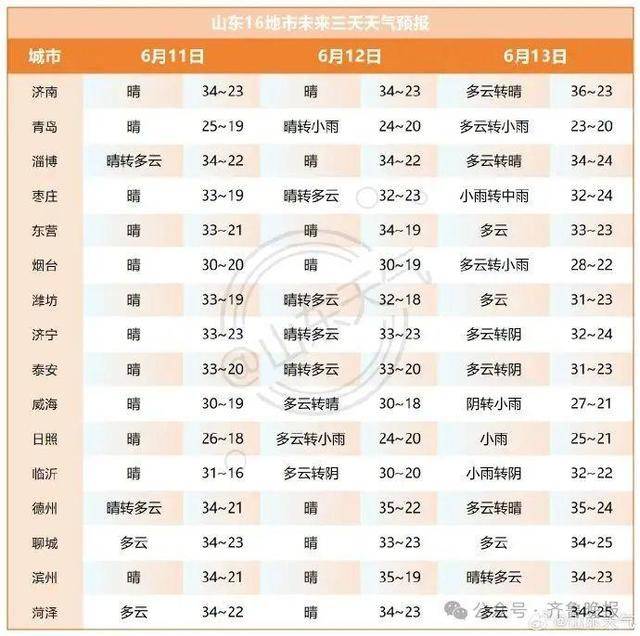 山东将迎大范围降水！济南等多地局部大雨或暴雨<strong></p>
<p>LTCAPP下载</strong>，雷雨时阵风10级