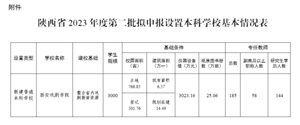 教育部拟同意设立西安戏剧学院<strong></p>
<p>LTCAPP下载</strong>，已择址西咸新区秦汉新城