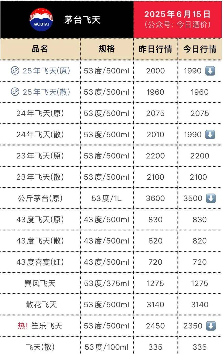 飞天茅台再跳水！25年原箱和24年散瓶首破2000元<strong></p>
<p>莱特币APP下载</strong>，“蛇茅”跌出新低