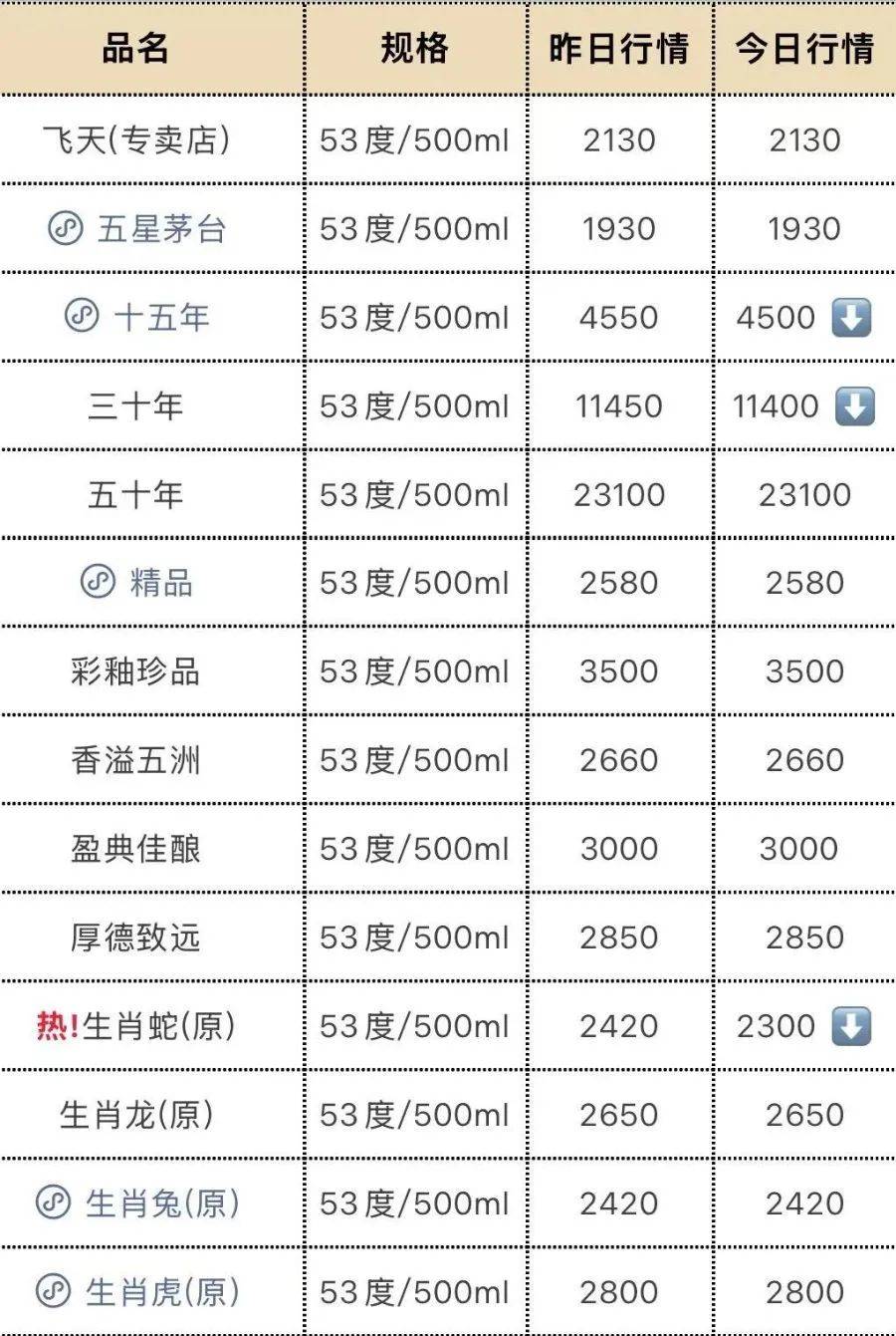 飞天茅台再跳水！25年原箱和24年散瓶首破2000元<strong></p>
<p>莱特币APP下载</strong>，“蛇茅”跌出新低