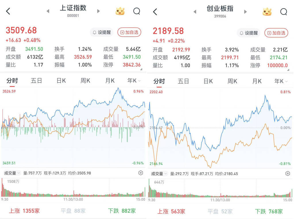 A股午后走高<strong></p>
<p>BTC行情</strong>，沪指收盘站上3500点：地产股掀涨停潮，工农中建四大行股价创新高