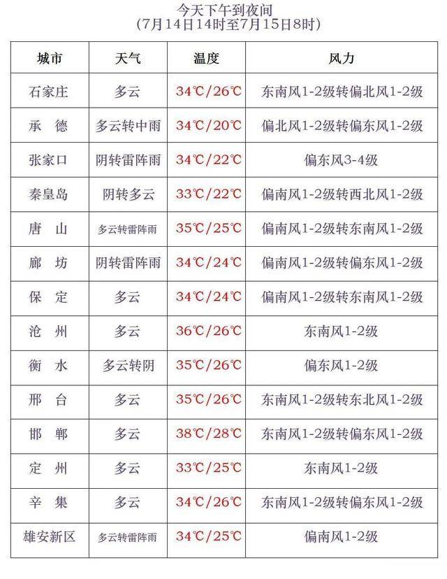 最高42℃！中到大雨+暴雨！今起<strong></p>
<p>比特币行情</strong>，河北这些地方雷雨出没……