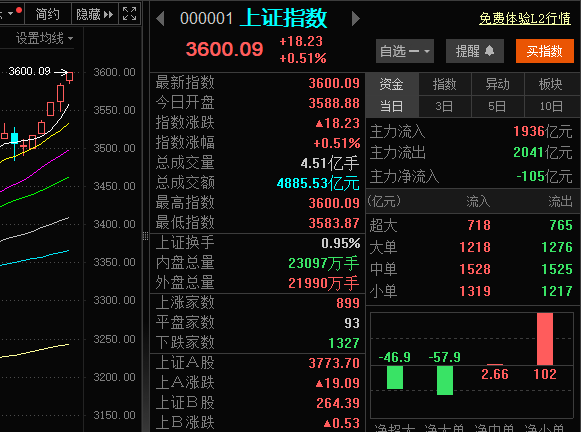 A股强势突破3600点<strong></p>
<p>DOT行情</strong>！从3500点到3600点仅用5天