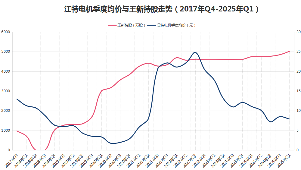 八年“陪跑”不离不弃<strong></p>
<p>ADA行情</strong>，牛散王新入主江特电机