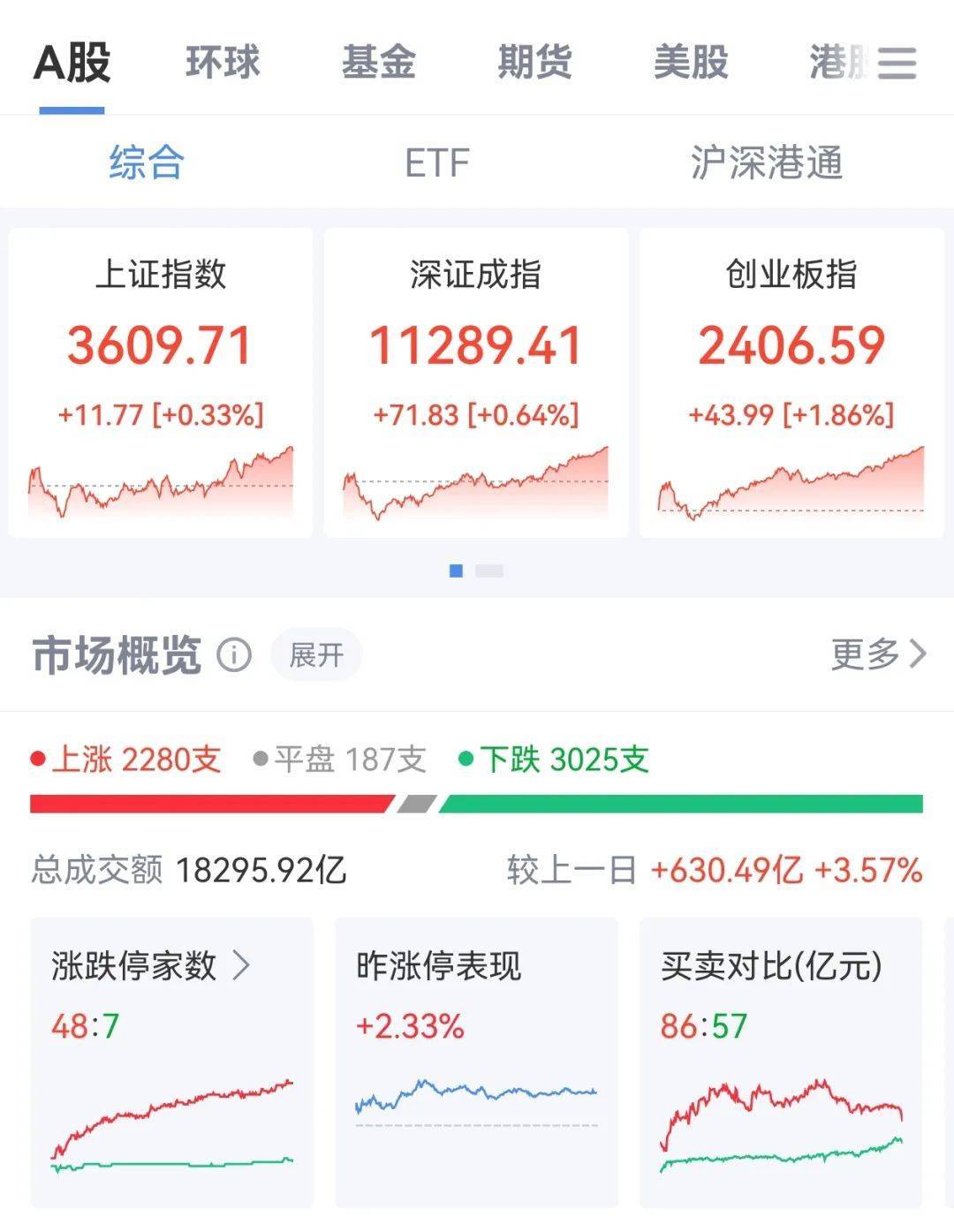 牛市“急先锋”突发涨停！沪指年内第二次站上3600点<strong></p>
<p>ADA行情</strong>，医药股持续走强