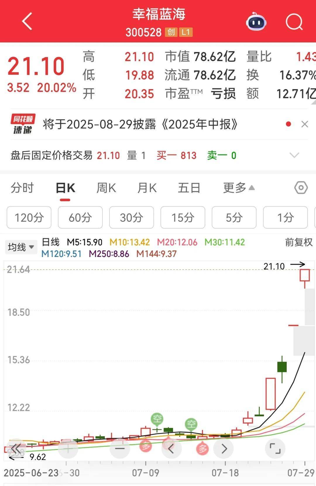牛市“急先锋”突发涨停！沪指年内第二次站上3600点<strong></p>
<p>ADA行情</strong>，医药股持续走强