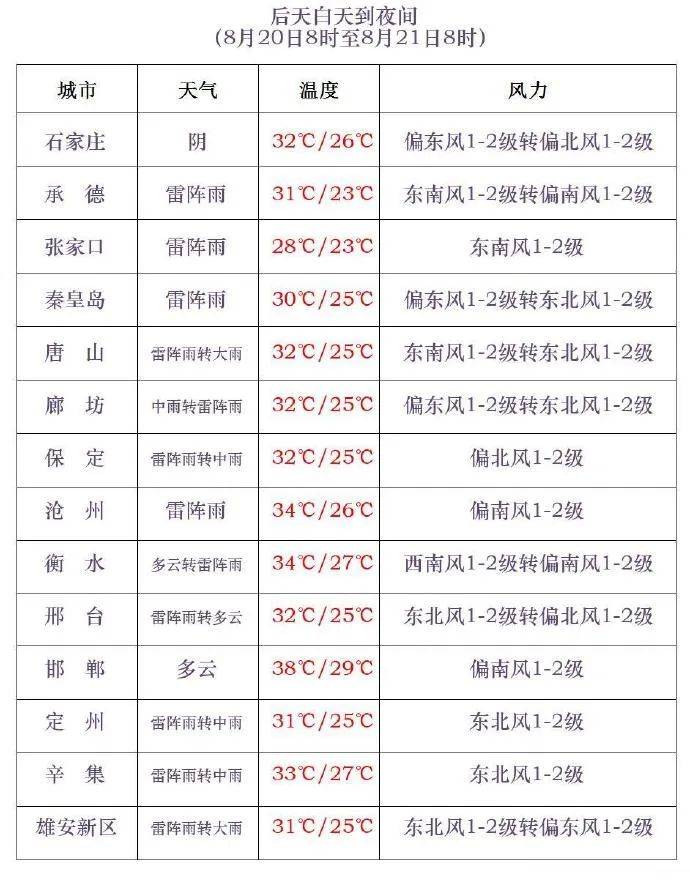 三伏最后一天<strong></p>
<p>区块链挖矿行情</strong>，雷阵雨转大雨，石家庄的雨继续下→