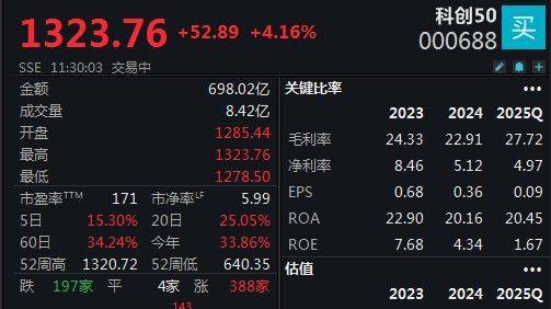 双创指数再度引领反弹<strong></p>
<p>币安价格</strong>，科创50指数半日大涨4.16%