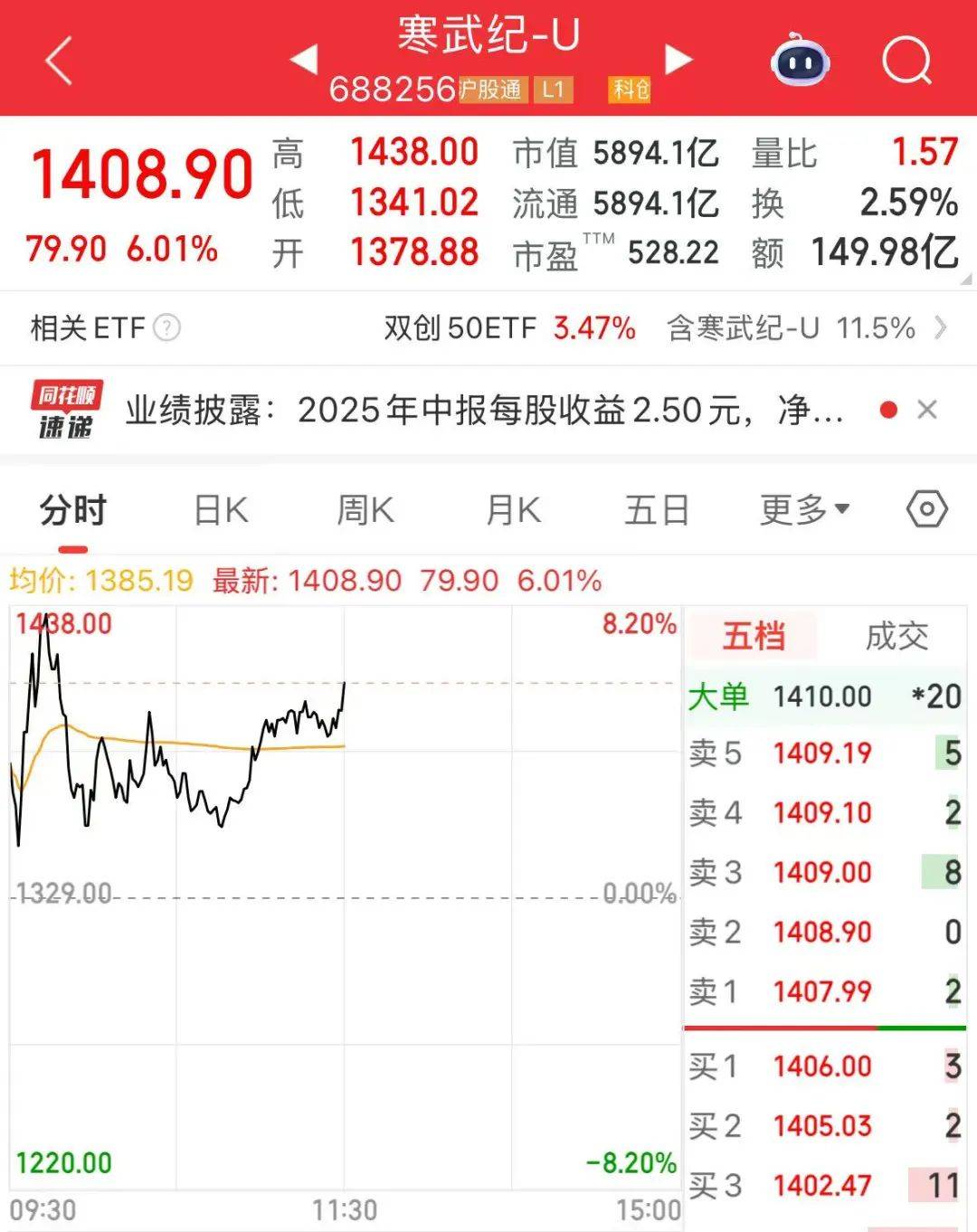 创业板指突破2800点<strong></p>
<p>币安价格</strong>，科创50大涨，寒武纪市值一度超6000亿