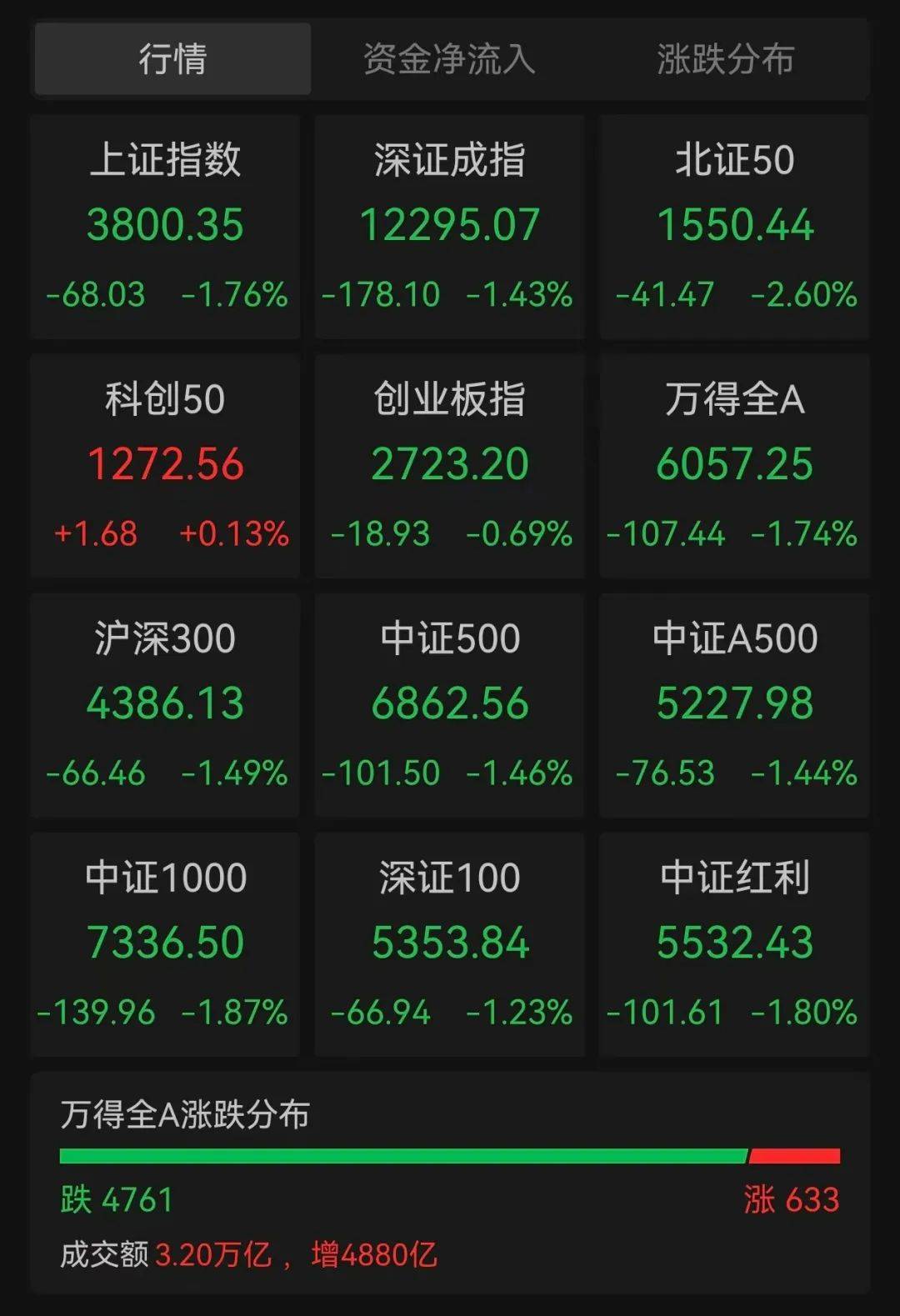 沪指跌超1.7%<strong></p>
<p>币安价格</strong>，超4700股下跌