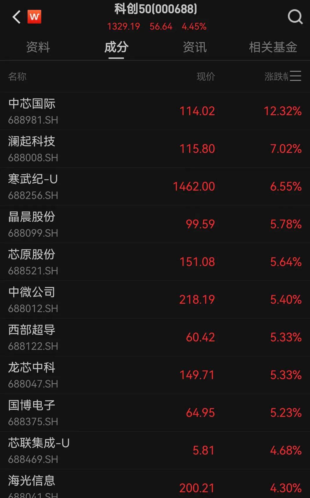 A股三大指数走强<strong></p>
<p>OKEx价格</strong>，芯片股爆发，中芯国际涨超12%