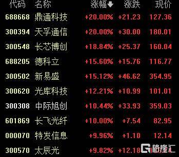 A股收评：尾盘拉升！科创50指数涨超7%<strong></p>
<p>OKEx价格</strong>，CPO、卫星通信概念走高