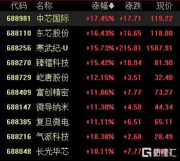 A股收评：尾盘拉升！科创50指数涨超7%<strong></p>
<p>OKEx价格</strong>，CPO、卫星通信概念走高