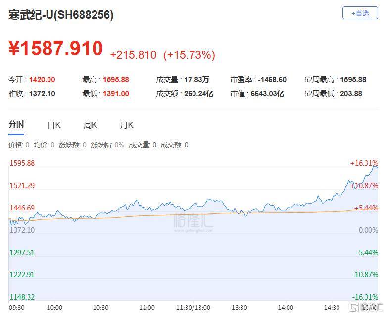 A股收评：尾盘拉升！科创50指数涨超7%<strong></p>
<p>OKEx价格</strong>，CPO、卫星通信概念走高