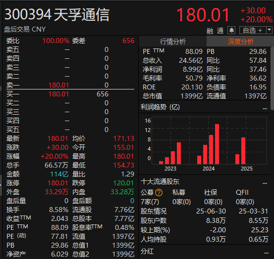尾盘拉升<strong></p>
<p>OKEx价格</strong>！科创50指数涨超7%