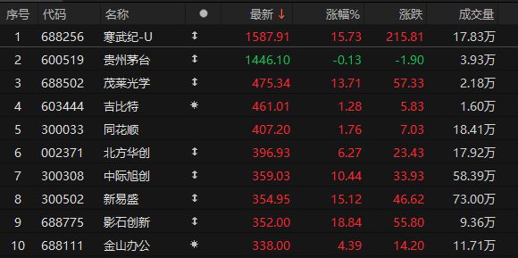 尾盘拉升<strong></p>
<p>OKEx价格</strong>！科创50指数涨超7%