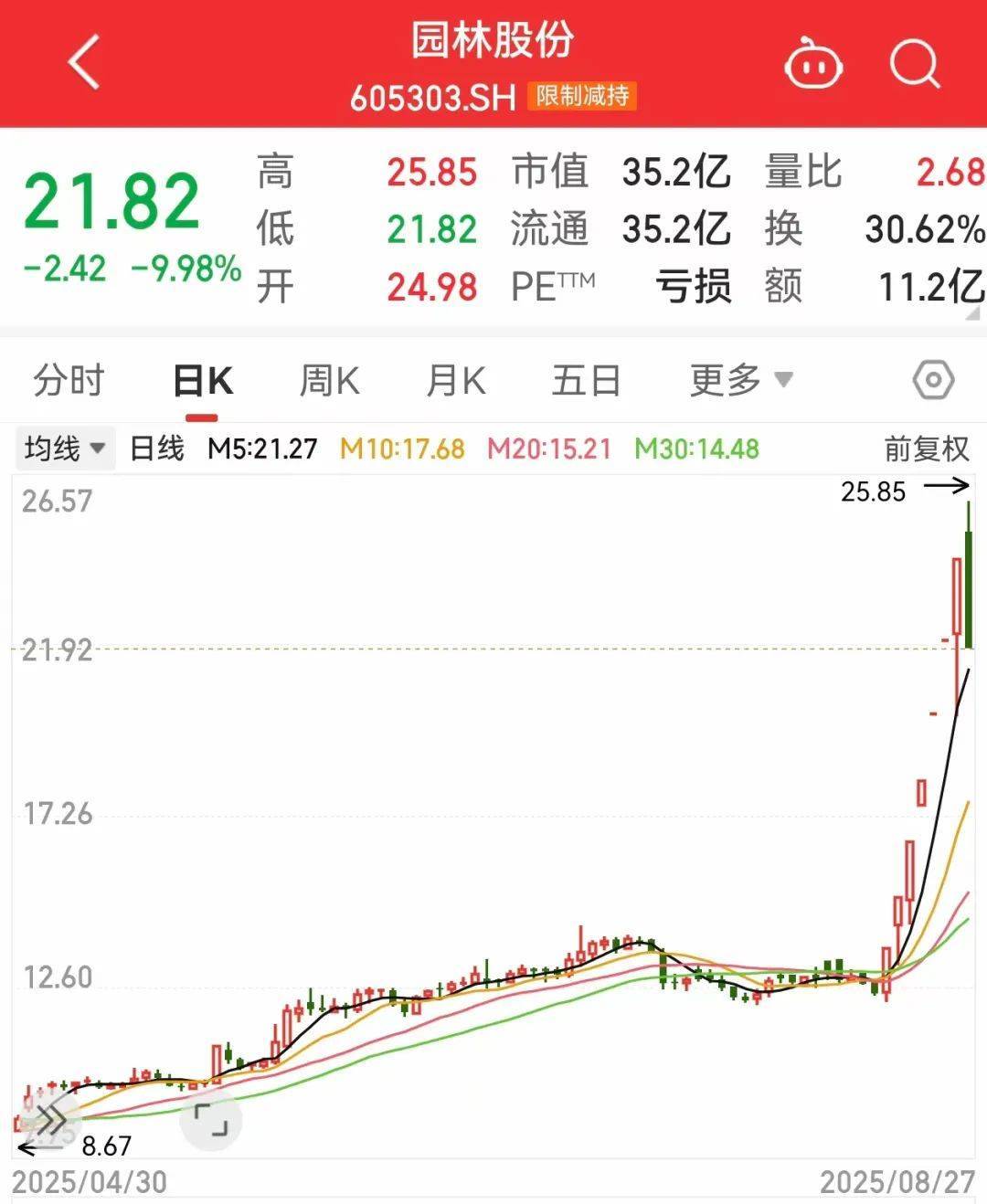 午后突发<strong></p>
<p>OKEx价格</strong>，605303跌停！融资余额逼近历史峰值，低市盈率+绩优+杠杆资金加仓股揭晓