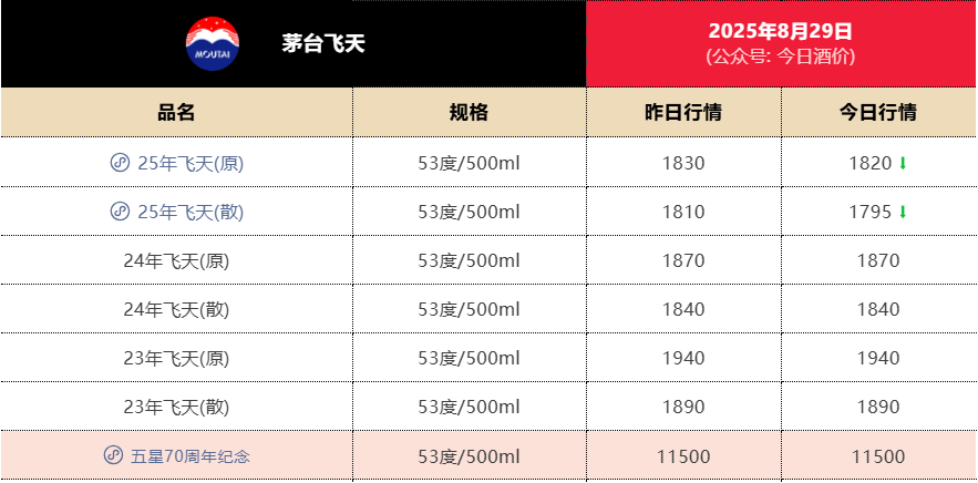 失守1800元<strong></p>
<p>抹茶价格</strong>！飞天茅台批发价年内第二次跌破关键价格节点