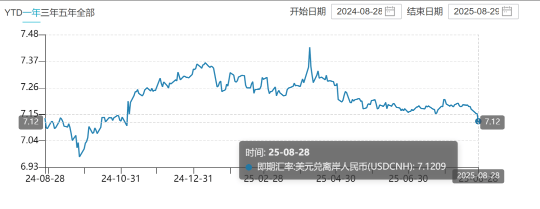 离岸人民币涨穿7.12元<strong></p>
<p>抹茶价格</strong>，大涨超300点