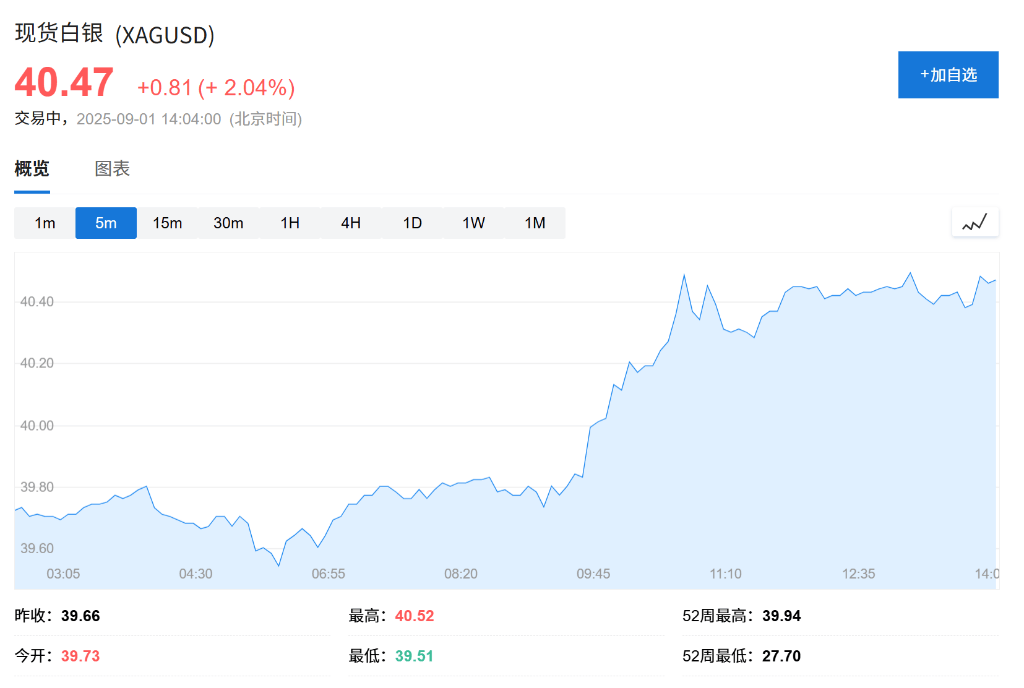 欧股集体高开<strong></p>
<p>BITOP价格</strong>，现货黄金连续五日上涨，白银飙升至13年新高