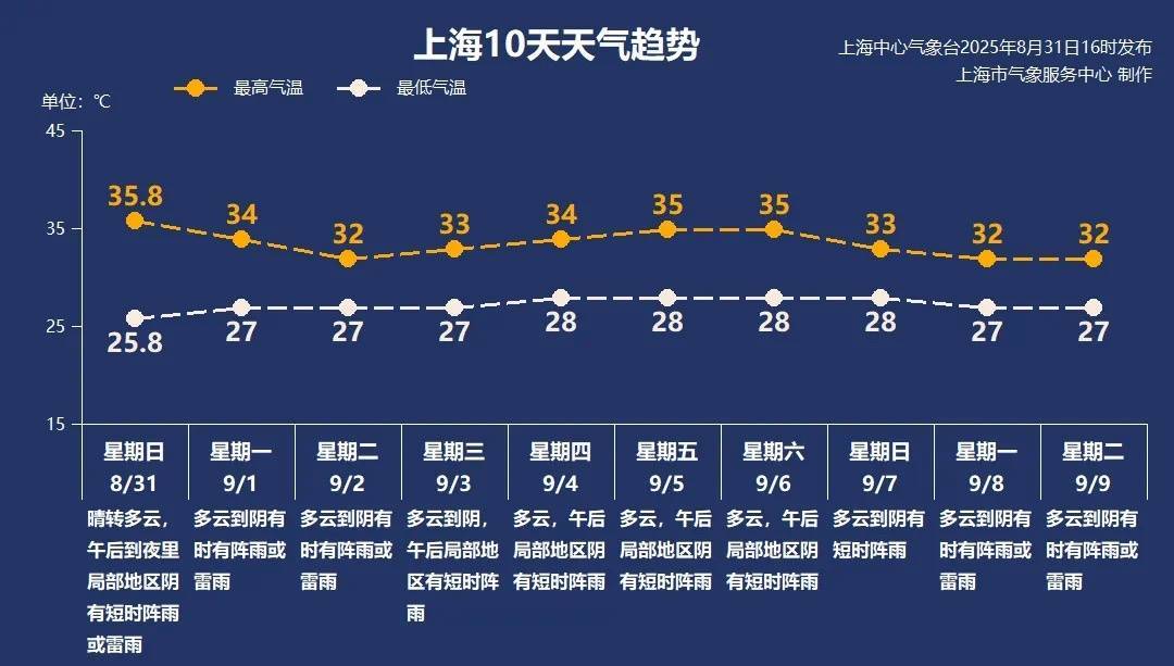 上海今日将现局部大雨到暴雨<strong></p>
<p>BITOP价格</strong>，注意防风防雨防雷电！后半周“秋老虎”要来