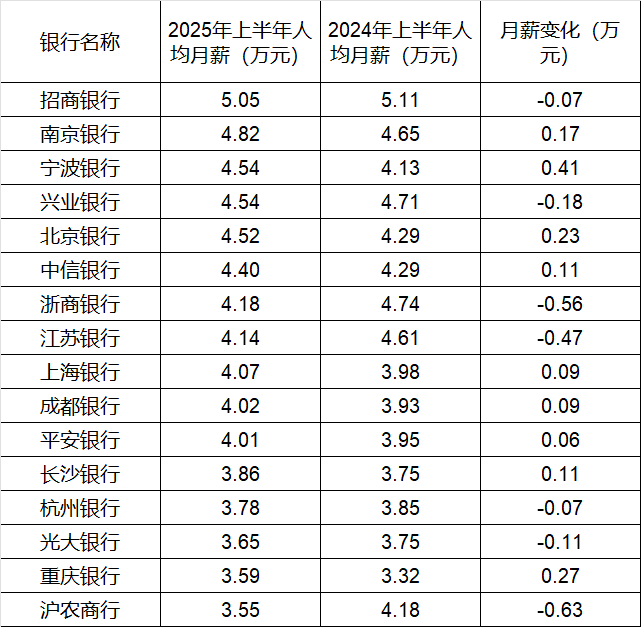 260万银行人<strong></p>
<p>BITOP价格</strong>，上半年平均薪酬“曝光”！平均涨薪1300元，5家人均月薪超4.5万；六大行半年赚6825亿，分红超2000亿
