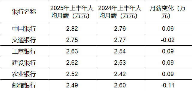 260万银行人<strong></p>
<p>BITOP价格</strong>，上半年平均薪酬“曝光”！平均涨薪1300元，5家人均月薪超4.5万；六大行半年赚6825亿，分红超2000亿
