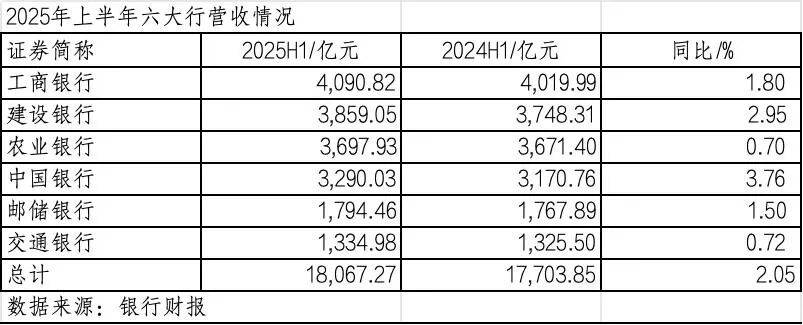 260万银行人<strong></p>
<p>BITOP价格</strong>，上半年平均薪酬“曝光”！平均涨薪1300元，5家人均月薪超4.5万；六大行半年赚6825亿，分红超2000亿