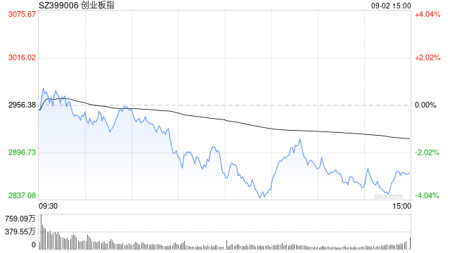A股收评：三大指数集体下跌<strong></p>
<p>BTC价格</strong>，创指跌2.85%北证50涨0.4%，银行股逆势走强！超4000股下跌，成交2.91万亿放量1348亿；机构解读