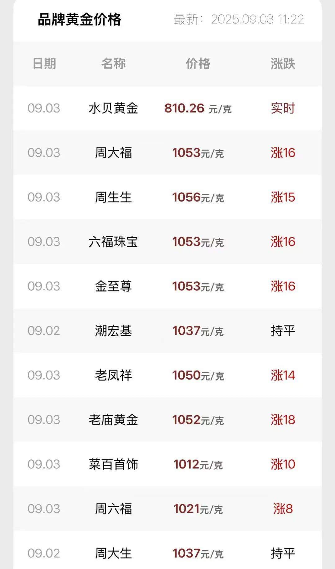 连涨7天！金价又创新高<strong></p>
<p>比特币价格</strong>，还有后劲儿？