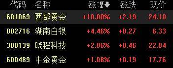 A股收评：创业板指2.85%！全市场超4000股下跌<strong></p>
<p>比特币价格</strong>，CPO概念重挫
