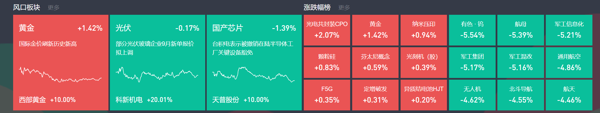 9月3日主题复盘 | 指数继续回调<strong></p>
<p>比特币价格</strong>，储能板块爆发，国产芯片、黄金持续活跃