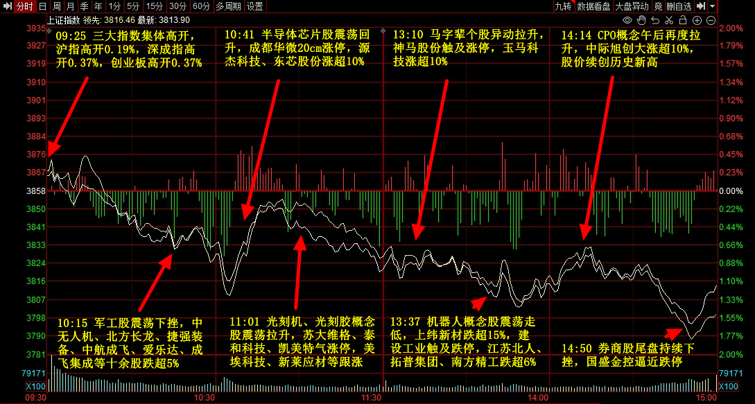 9月3日主题复盘 | 指数继续回调<strong></p>
<p>比特币价格</strong>，储能板块爆发，国产芯片、黄金持续活跃