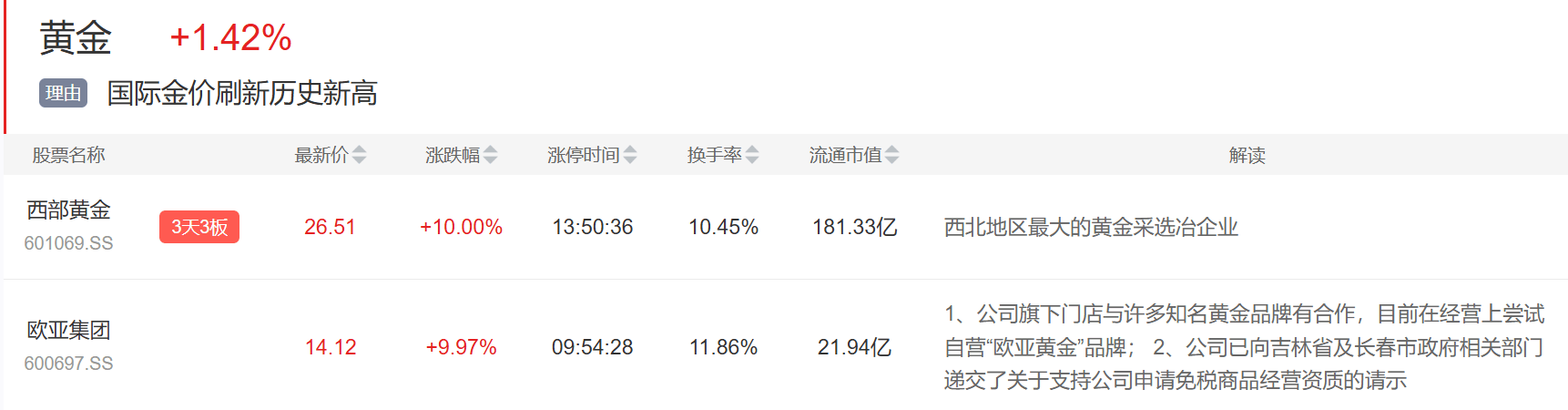 9月3日主题复盘 | 指数继续回调<strong></p>
<p>比特币价格</strong>，储能板块爆发，国产芯片、黄金持续活跃