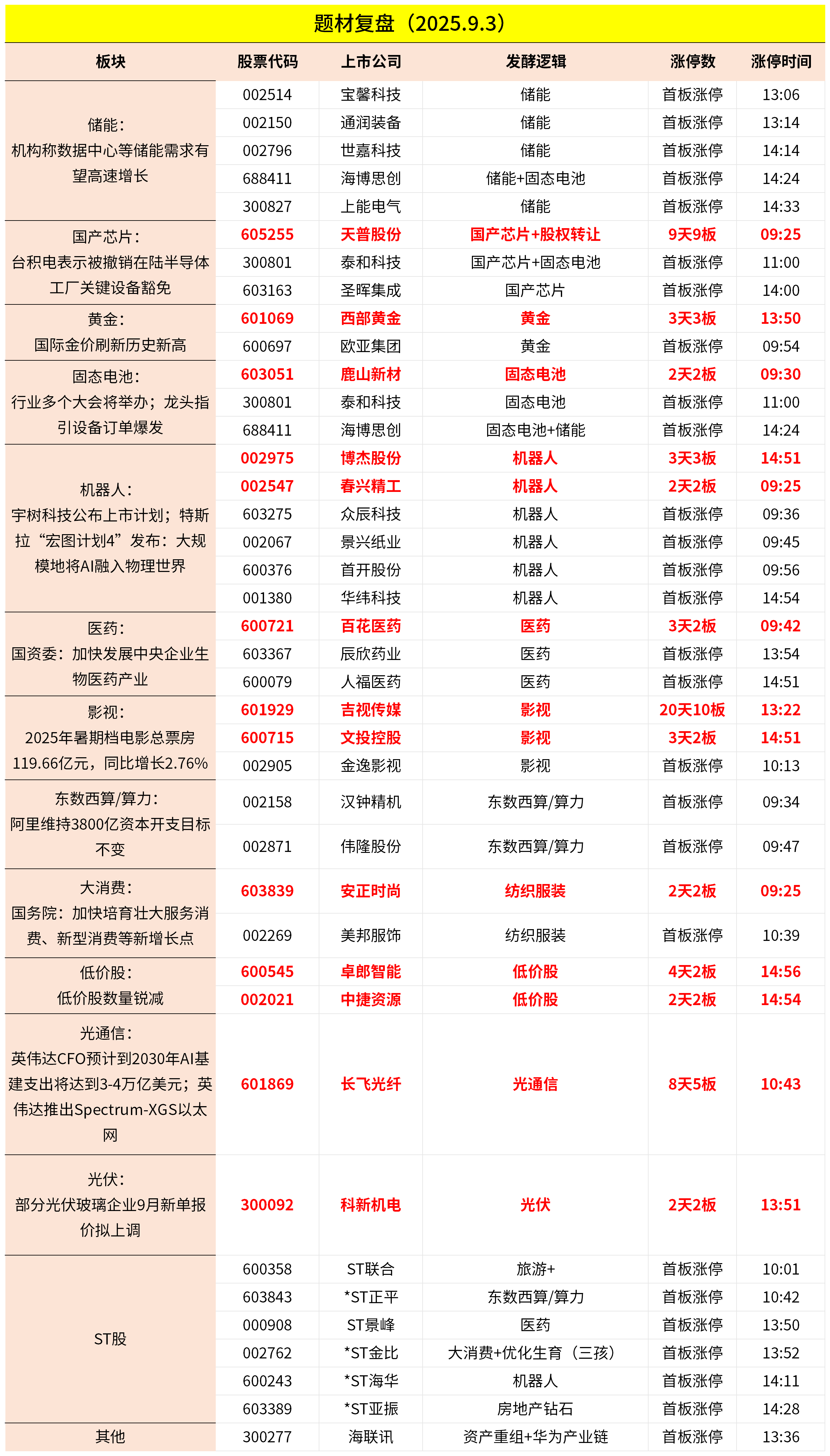 9月3日主题复盘 | 指数继续回调<strong></p>
<p>比特币价格</strong>，储能板块爆发，国产芯片、黄金持续活跃