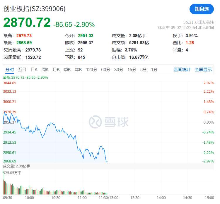 A股再现“跷跷板”！三大股指集体回调<strong></p>
<p>ETH价格</strong>，券商板块突然拉升，黄金再创历史新高