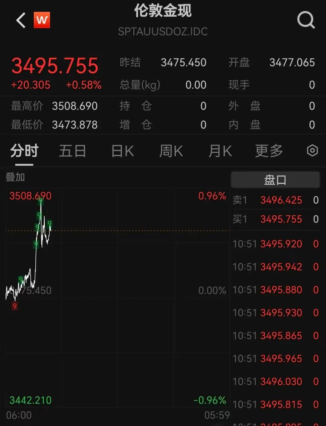 A股再现“跷跷板”！三大股指集体回调<strong></p>
<p>ETH价格</strong>，券商板块突然拉升，黄金再创历史新高