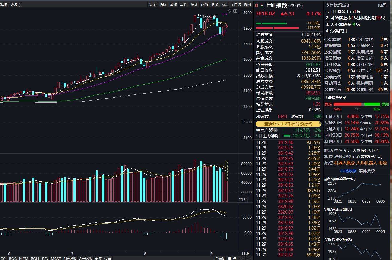 沪指上涨0.17% <strong></p>
<p>以太坊价格</strong>，机器人概念领涨，资金回流固态电池