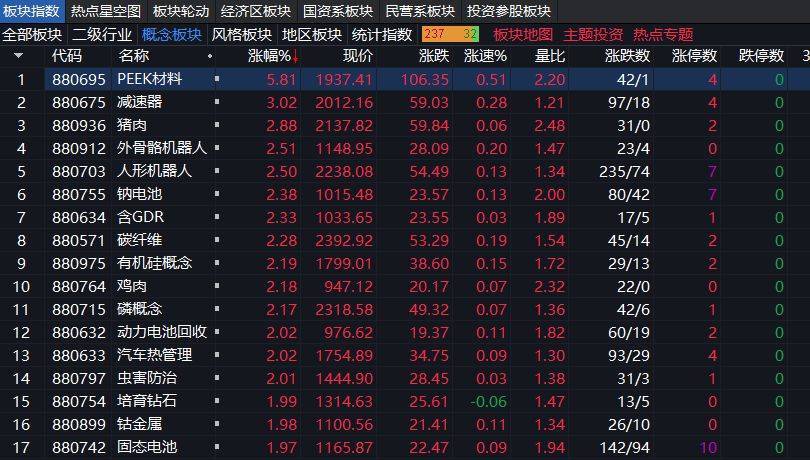 沪指上涨0.17% <strong></p>
<p>以太坊价格</strong>，机器人概念领涨，资金回流固态电池