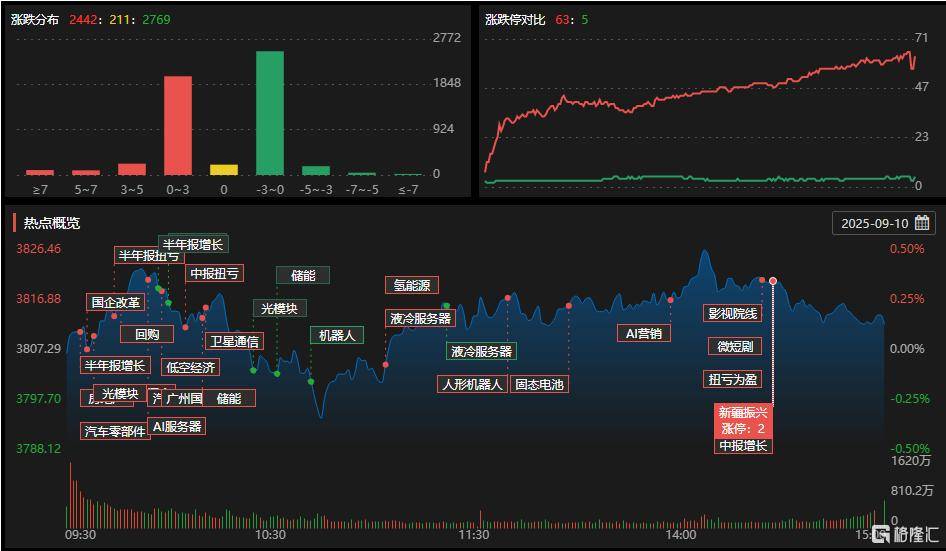 A股收评：主要指数集体收涨！通信服务、CPO板块活跃<strong></p>
<p>XRP价格</strong>，电池股走势疲软