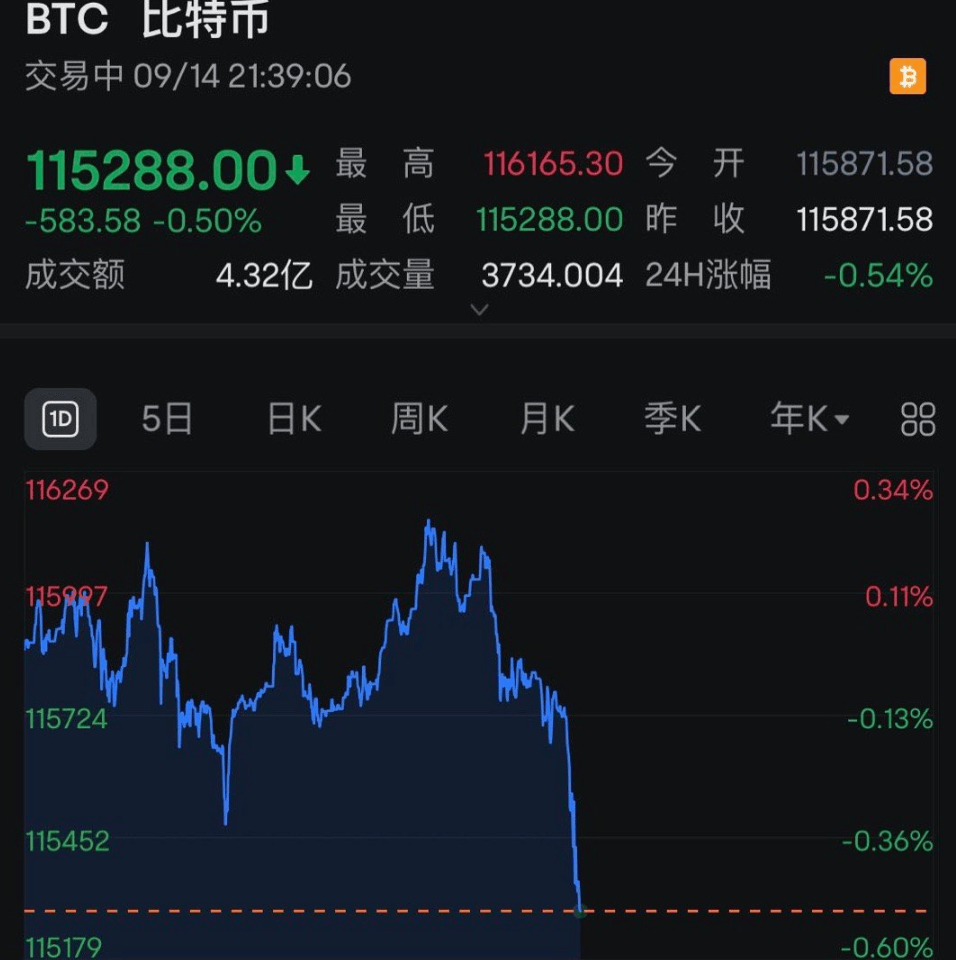 全线跳水<strong></p>
<p>瑞波币价格</strong>！近13万人爆仓