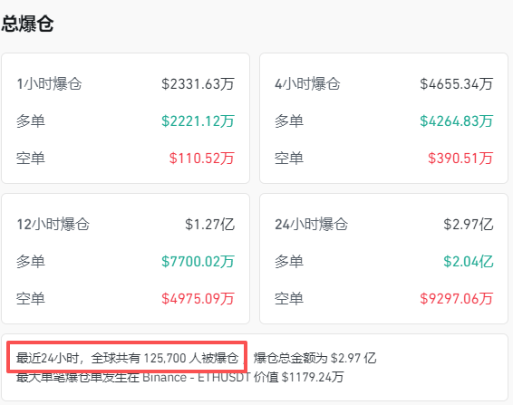 全线跳水<strong></p>
<p>瑞波币价格</strong>！近13万人爆仓