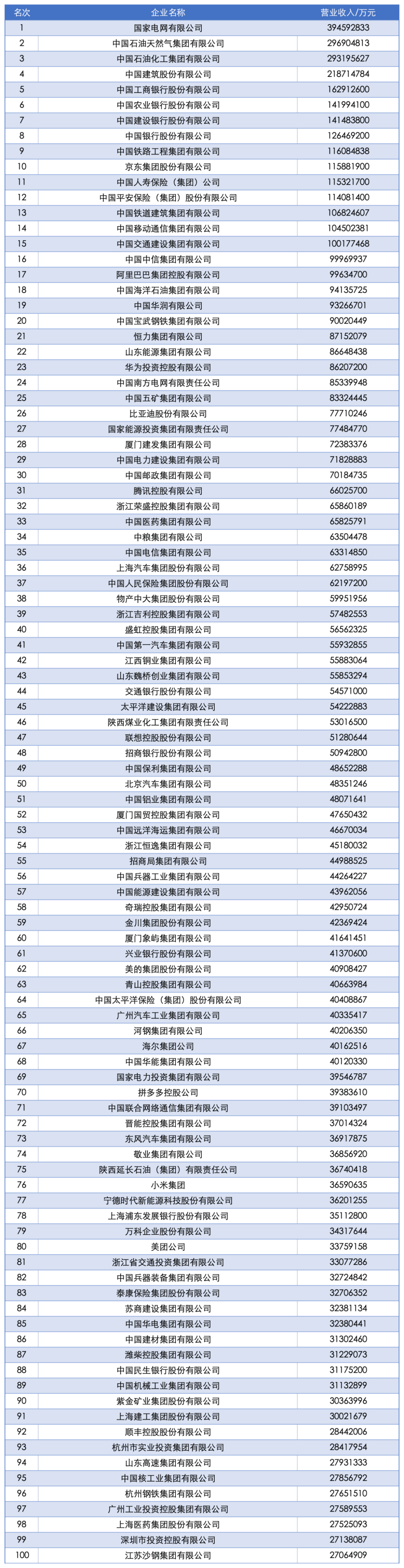 2025中国企业500强发布：国家电网、中石油、中石化前三<strong></p>
<p>DOT价格</strong>，京东、阿里巴巴、华为等上榜