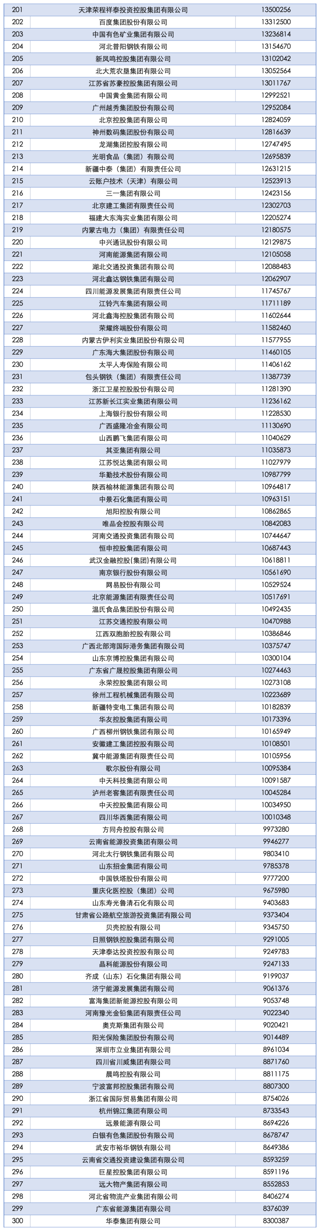 2025中国企业500强发布：国家电网、中石油、中石化前三<strong></p>
<p>DOT价格</strong>，京东、阿里巴巴、华为等上榜